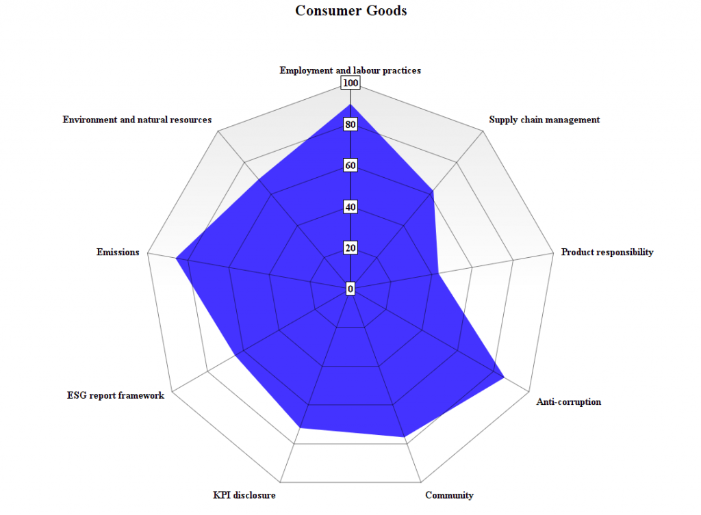 Consumer Goods Consumer Goods