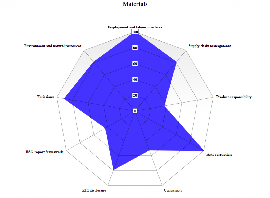 Materials Materials