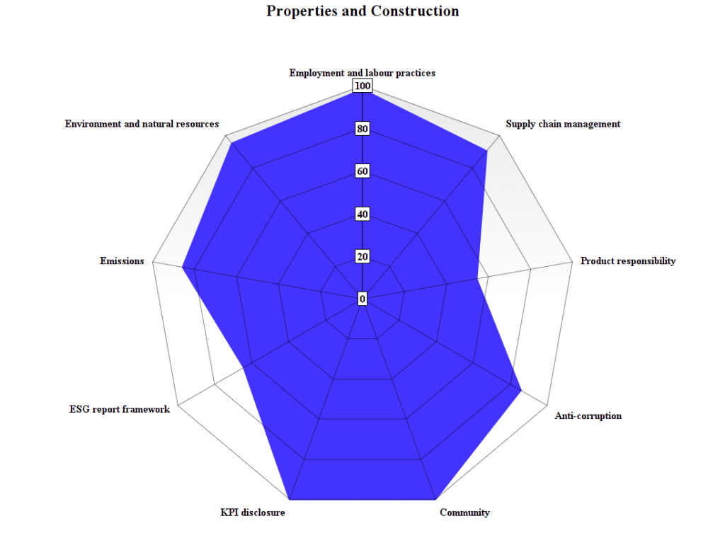 Properties and Construction Properties and Construction
