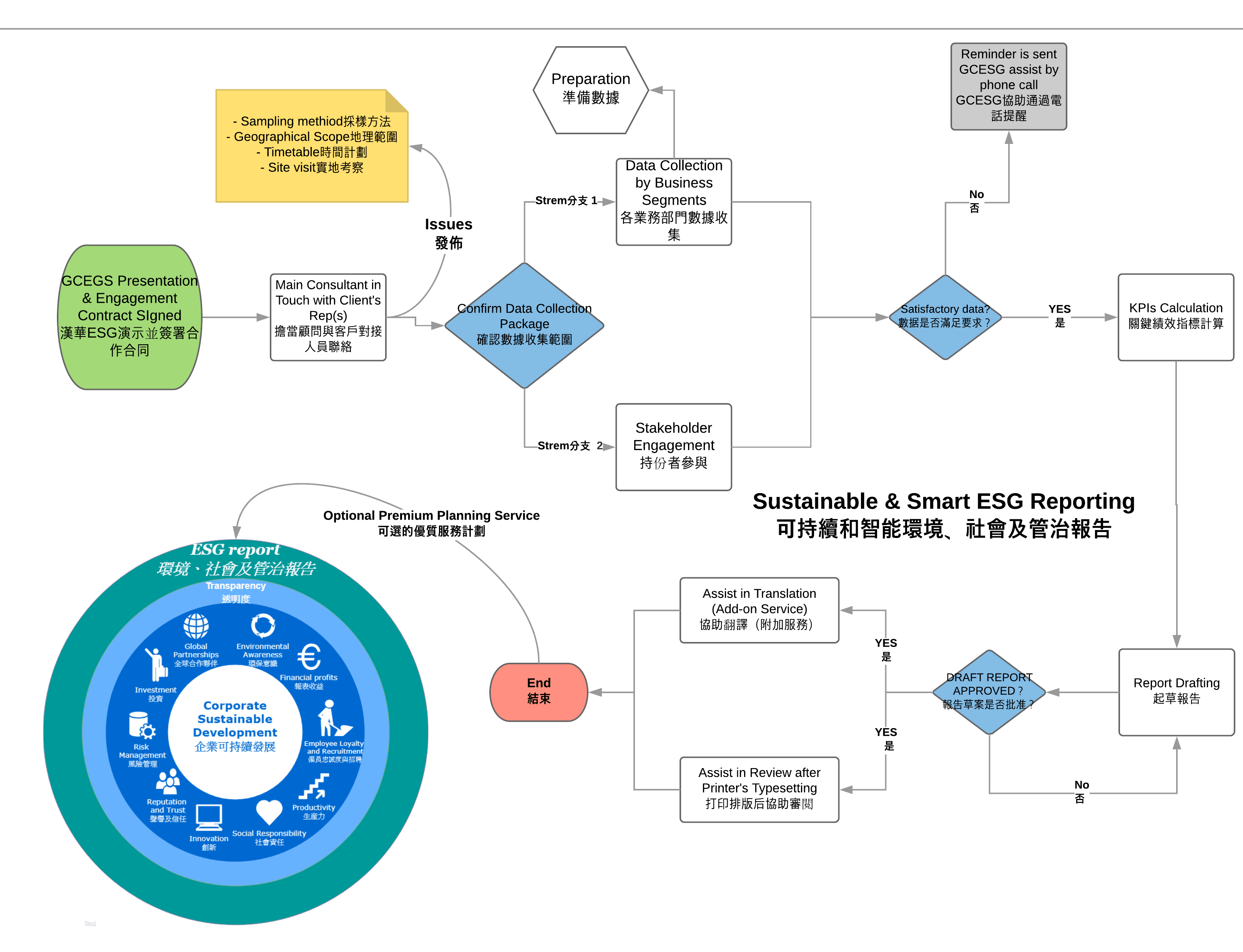The Prospect and Development of Environmental, Social and Governance Report in China 3 Support Process of GCESG