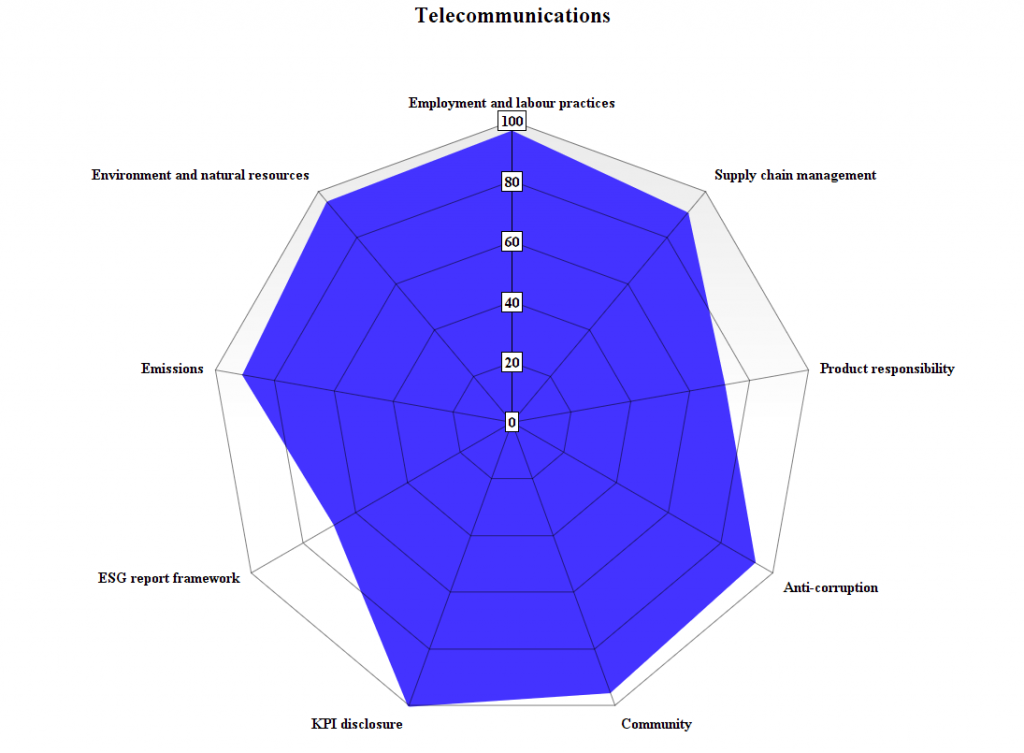 Telecommunications Telecommunications