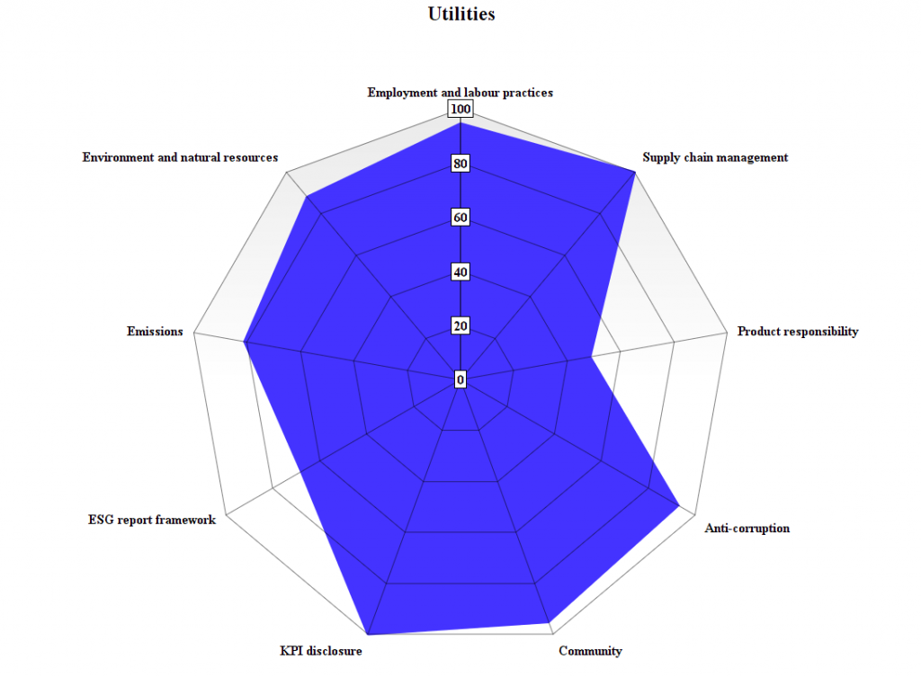 Utilities Utilities