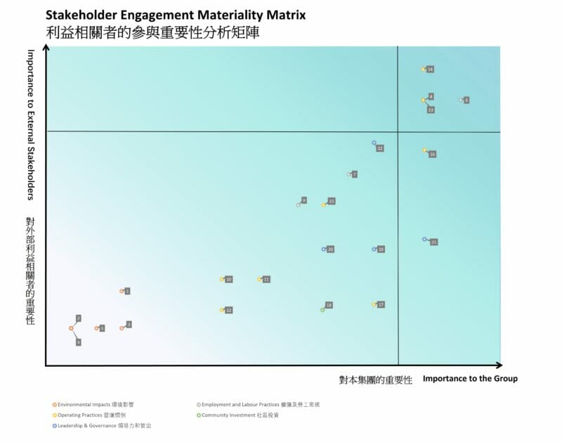GreenCo Completes Materiality Assessment for one of the Leading Construction Companies in Hong Kong 1 ESG news MA 202210