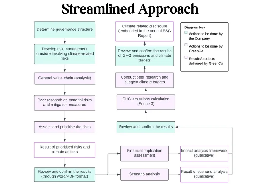 Streamlined Approach
